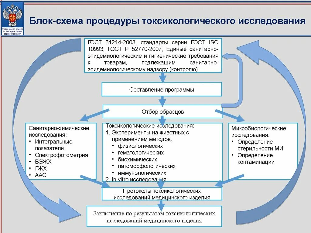 Схема токсикологических исследований. Токсикологические исследования медицинских изделий. Токсикологические методы исследования. Основные токсикологические методы исследования.