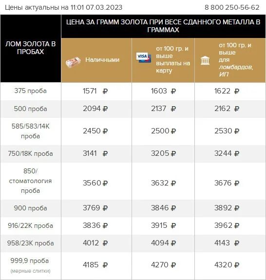 Стоимость золота в 2023. Лом золота за грамм. Лом золота 585 пробы. Вес лома золота. Пробы золота и стоимость.