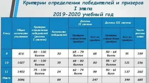 Высшая проба проходные баллы на второй этап