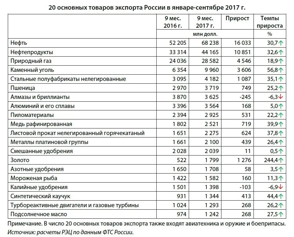 Страны импортеры сельскохозяйственной продукции. Структура российского экспорта 2021. Страны экспортеры продовольствия. Список российского экспорта. Список российского экспорта.