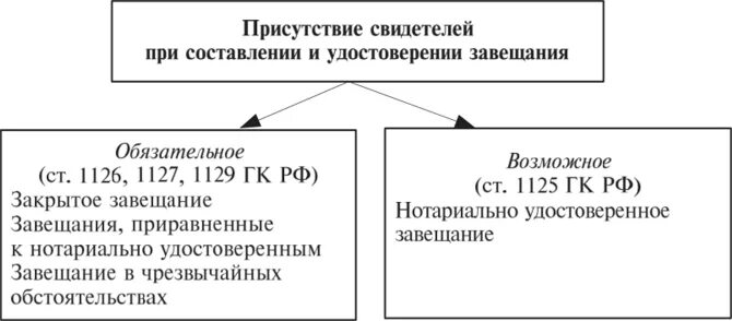 Обязательны ли свидетели