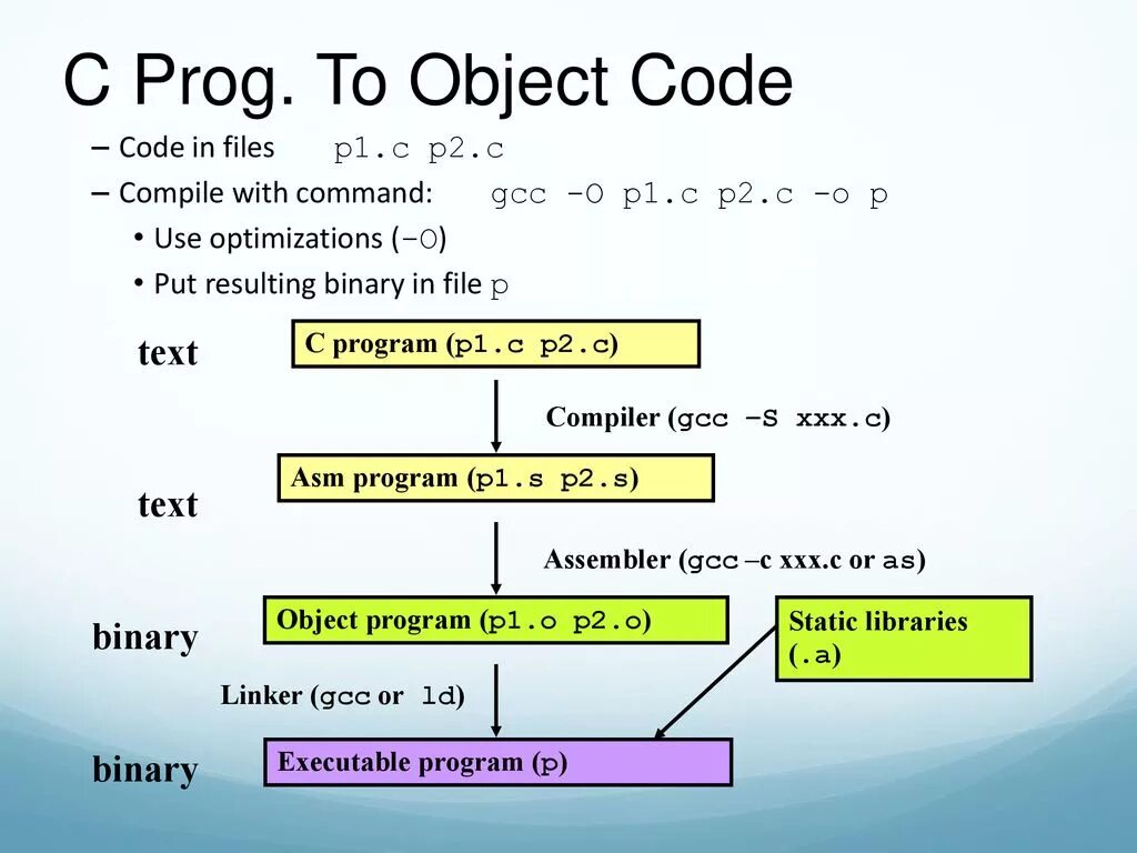 Object code. Объектный код программы это. .C файл. Объектный код пример. Код object