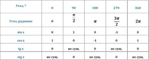 Синус косинус 30 градусов
