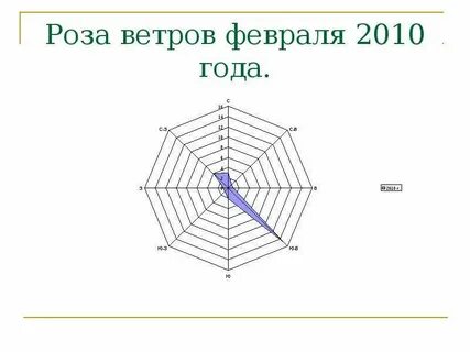 Вопросы розы ветров