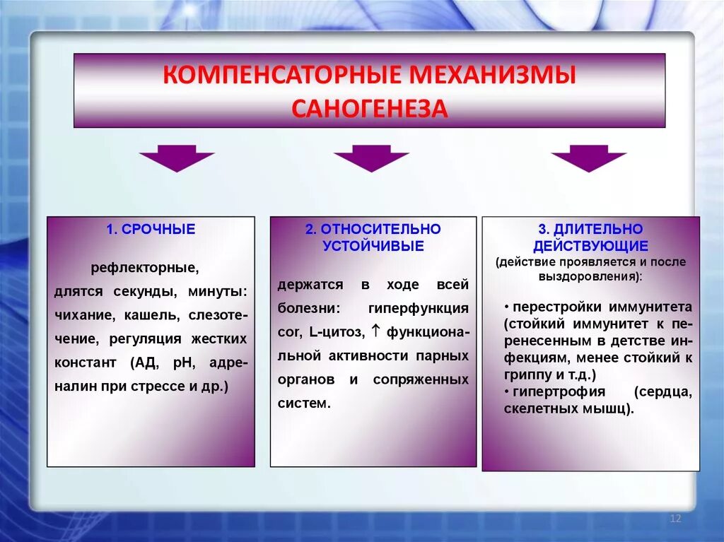 Выполнение компенсаторной функции