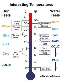 Why do the temperatures in different