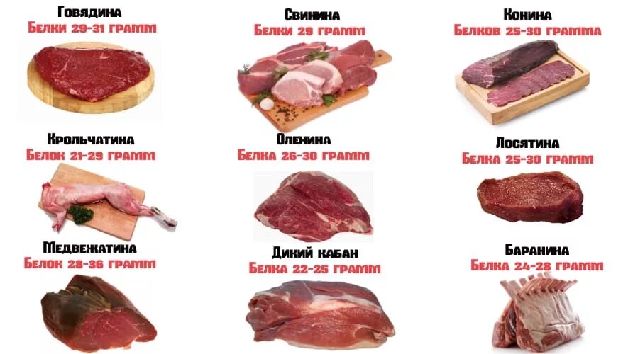 Красное мясо животных. Красное мясо список. Красные сорта мяса. Красное мясо список животных. Перечень мясных продуктов.