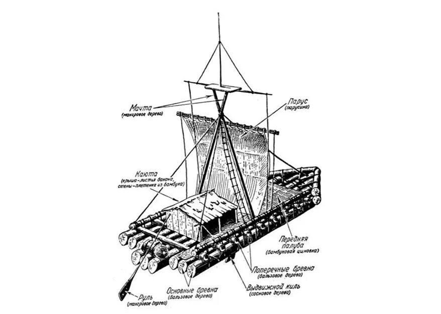 Плот кон Тики чертеж. Плот кон Тики маршрут. Тур Хейердал кон Тики маршрут. Размеры плота кон Тики.