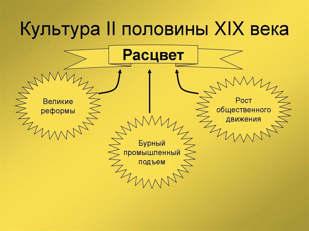 Пространство художественная культура народов россии. Культура Росси в второй половине 19 века. Культура России во второй половине 19 века. Культура 2 половины 19 века в России. Русская культура второй половины XIX века..