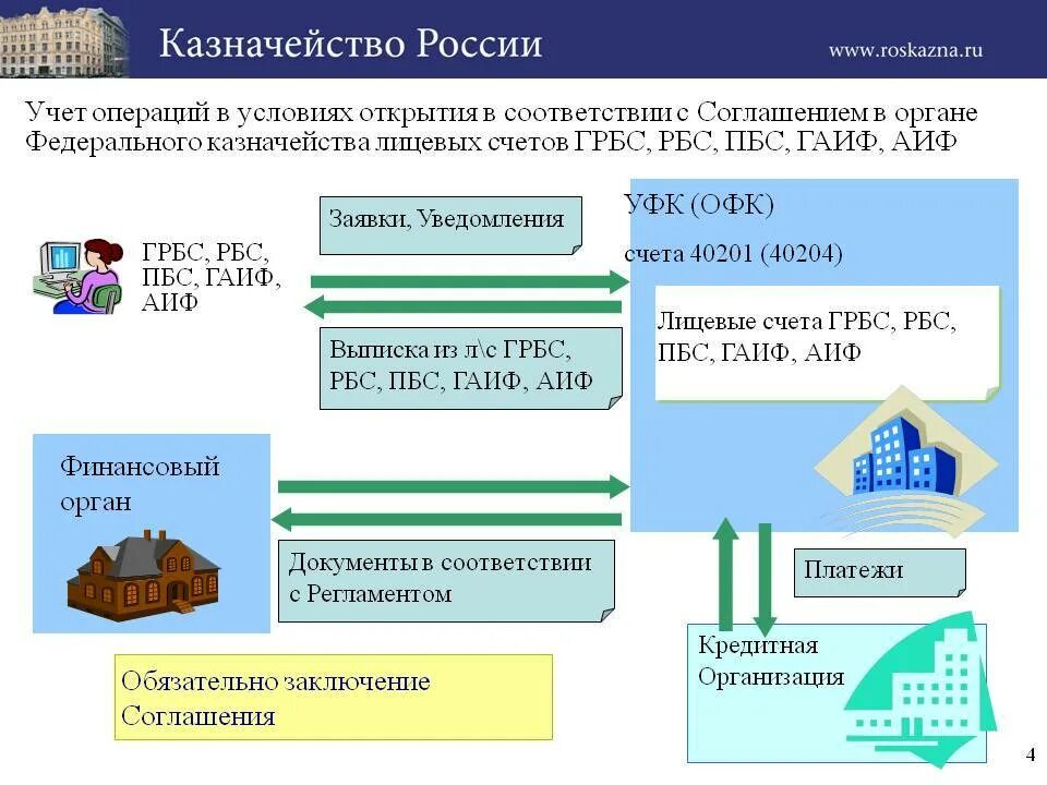 Коды лицевых счетов в федеральном казначействе. Лицевые счета открытые в казначействе. Лицевой счет федерального казначейства. Открытие лицевых счетов в казначействе. Статус казначейства