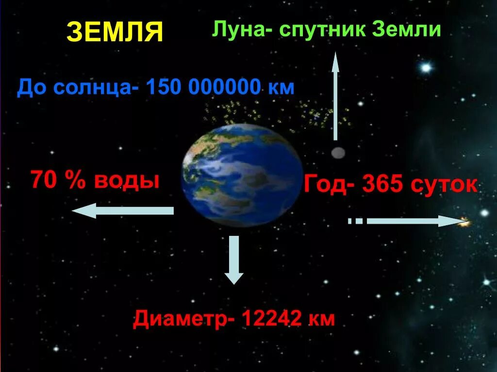 Скорость луны в км. Сколько километров вся земля. От земли до Луны км. Расстояние от земли до солнца. 150 000 000 Километров до солнца.