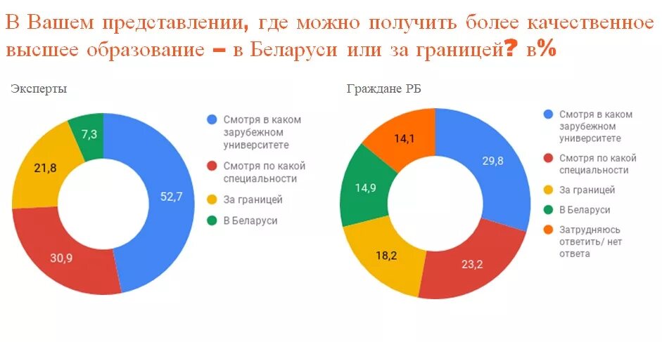 Получить высшее образование в беларуси. Получить высшее образование в беларуси