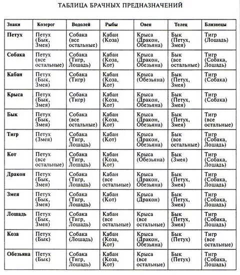 Векторный гороскоп Григория Кваши таблица. Кваша таблица знаков зодиака. Векторный брак Кваша. Брачное совместимость