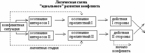 Схема развития конфликта. Стадии конфликта схема. Схему формирования и развития конфликта. Составить схему развития конфликта.