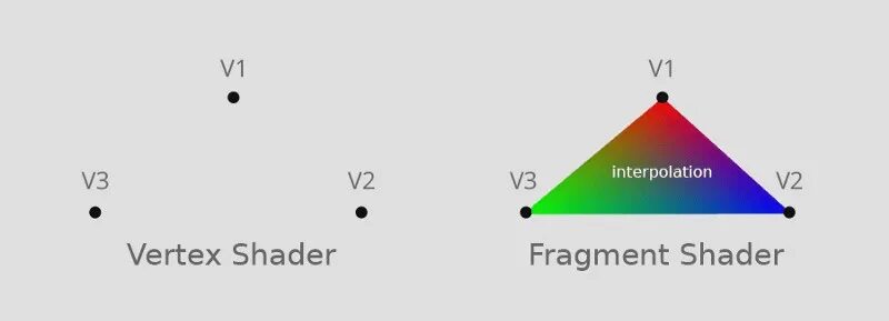 Fragment shaders. Интерполяция js. vertex color. fragment. fragment shader opengl example.
