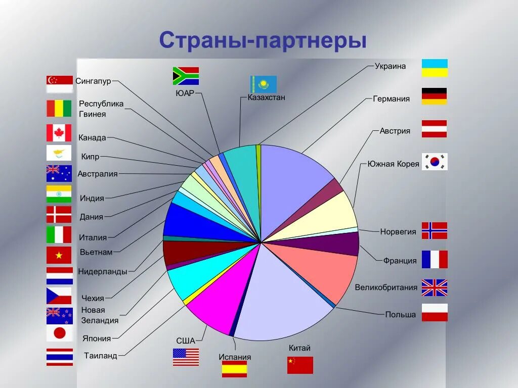 Группы входящие в развитые страны