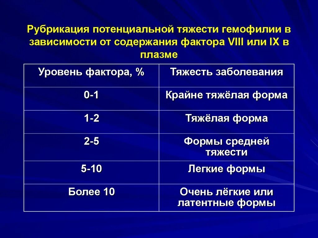 Гемофилия показатели коагулограммы. Показатели коагулограммы при гемофилии. Уровень фактора при гемофилии.