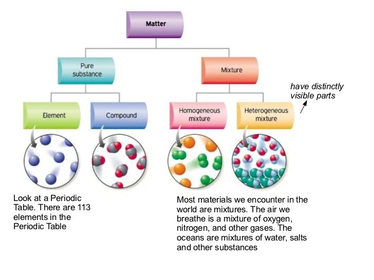 It is a mixture of. Pure substances and mixtures. matter- pure substances and mixtures. pure substance. pure substance and mixture picture.