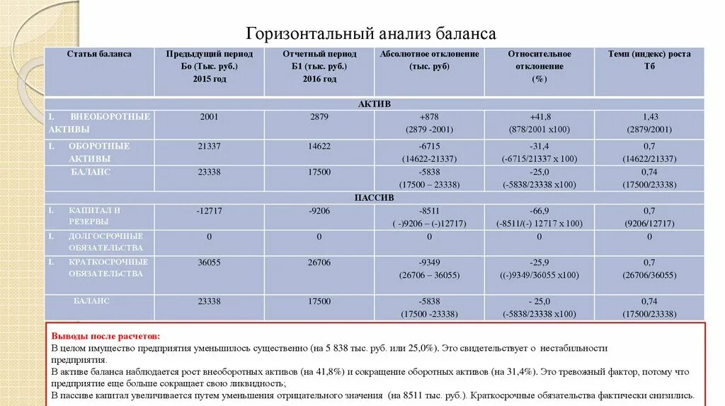 Финансовый анализ 2016. Горизонтальный анализ баланса. Отчетный и предыдущий период это. Баланс статьи исследований. Финансовый анализ гостиницы.