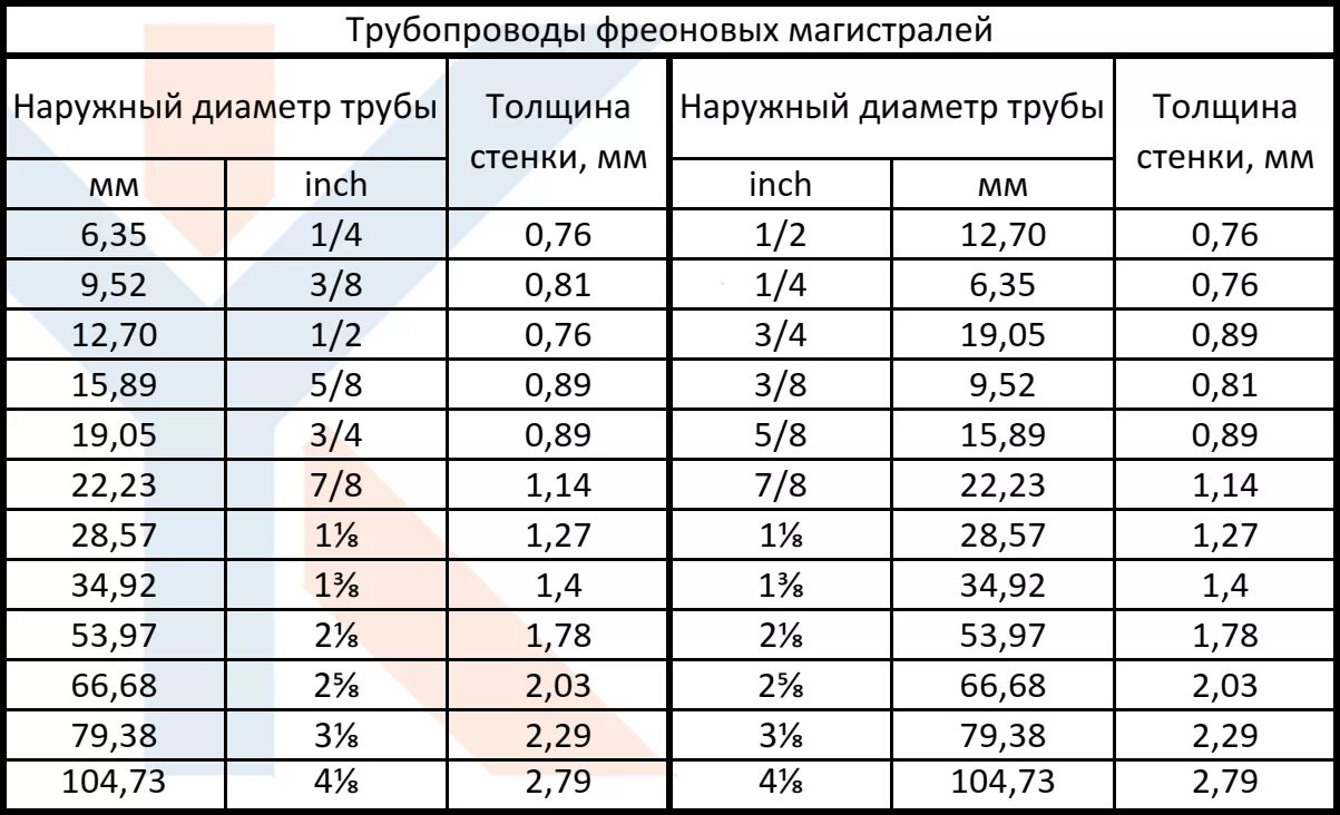 Какой толщины стенки труба медная. Размер медной трубы в дюймах и мм таблица. Медные трубы диаметры таблица. Таблица диаметров медных труб в мм и дюймах. Труба медная 3/4 диаметр в мм.