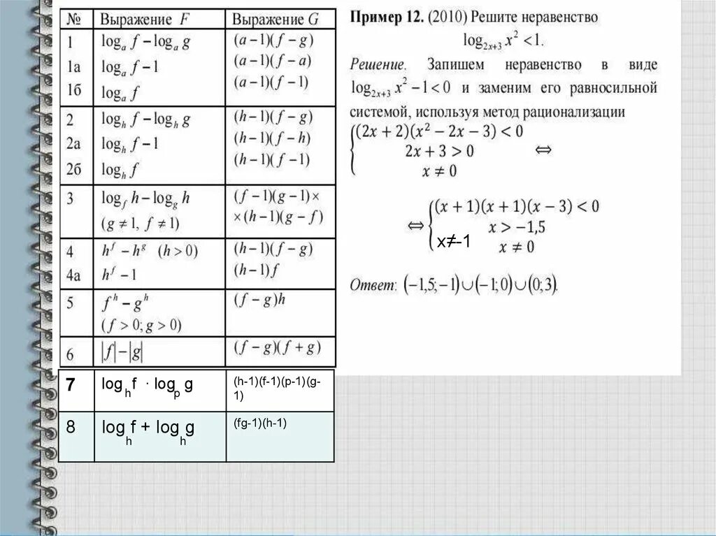 Неравенства log2 x 0. Метод рационализации для иррациональных неравенств. Решение неравенств f x 0 g x. Решение неравенств методом рационализации.