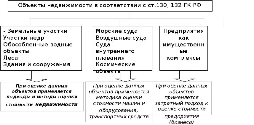 Недвижимого имущества в соответствии с гк рф. Виды недвижимого имущества. Виды движимого и недвижимого имущества таблица. Движимые и недвижимые вещи. Недвижимое имущество по ГК РФ.