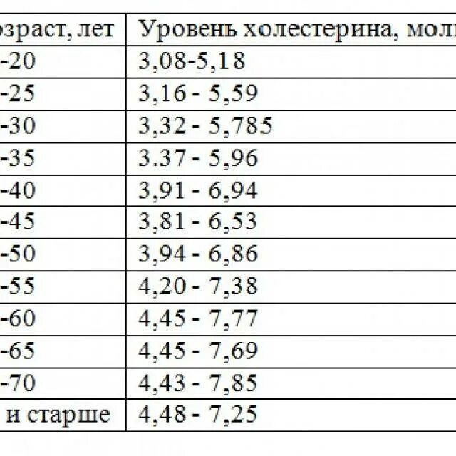 Какая норма холестерина у женщин. Норма холестерина в крови таблица по возрасту у женщин. нормы сахара и холестерина в крови у женщин таблица. норма холестерина в крови таблица по возрасту. норма сахара и холестерина в крови у женщин.