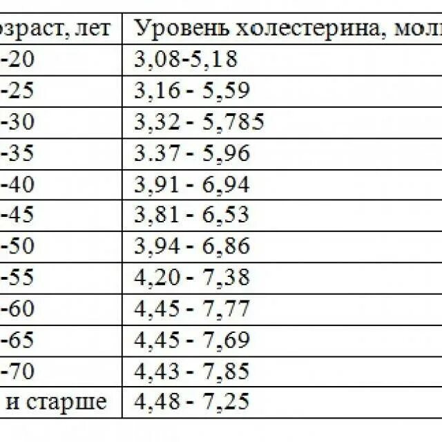 Холестерин 3 у мужчин. Показатель холестерина в крови норма у женщин таблица. Нормы сахара и холестерина в крови у женщин таблица. Норма холестерина в крови таблица по возрасту у женщин. Норма сахара и холестерина в крови у женщин.