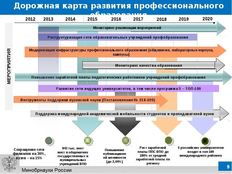 Карта развития направления. Дорожная карта развития. Дорожная карта проекта. Дорожная карта реализации стратегии. Дорожная карта презентация.