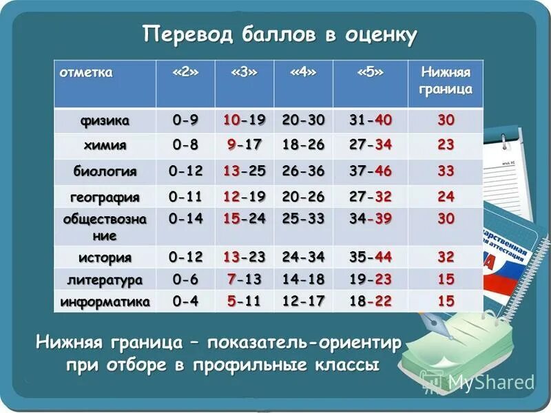 Сколько процентов надо набрать. Оценки по баллам. Перевести баллы в оценку. Перевод бсьлов в оцпнку. Какие баллы какая оценка.