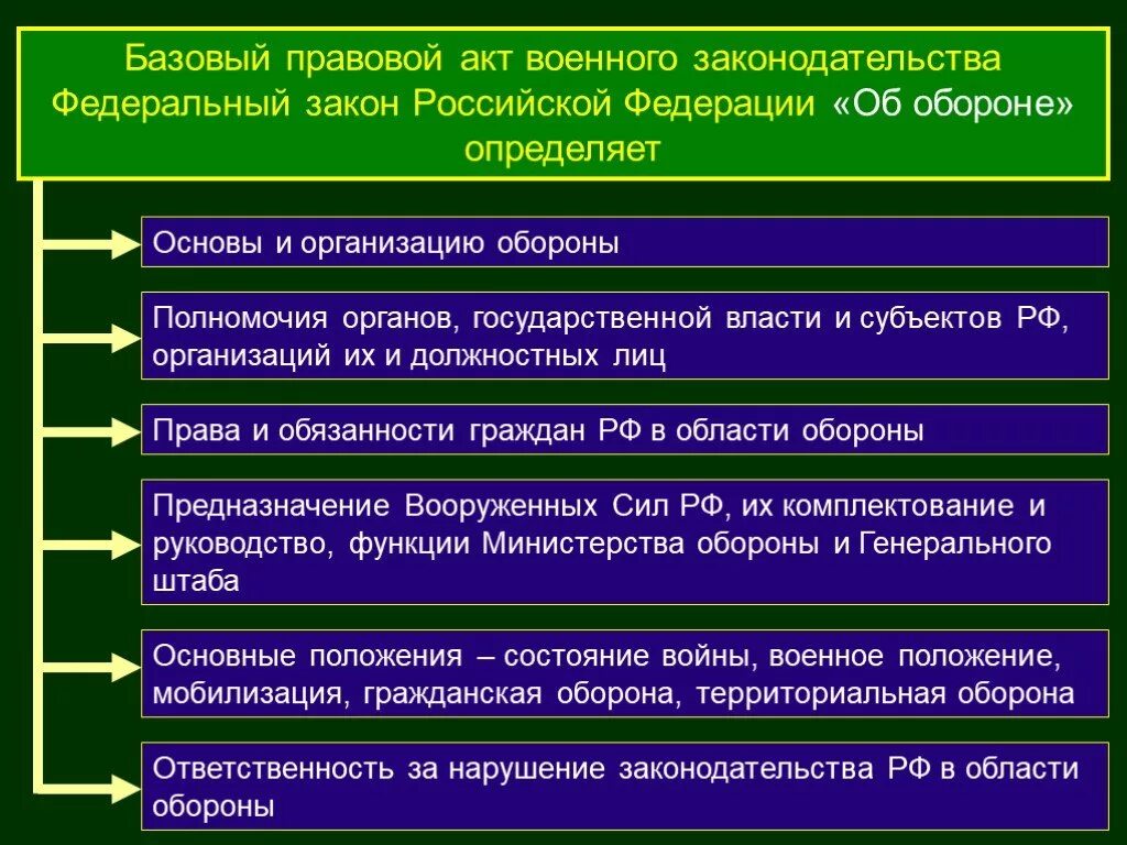 Базовые правовые акты военного законодательства. Основы военной службы. Основные законы в области военной службы. Нормативная основа военной службы. Правовые заключения в организации