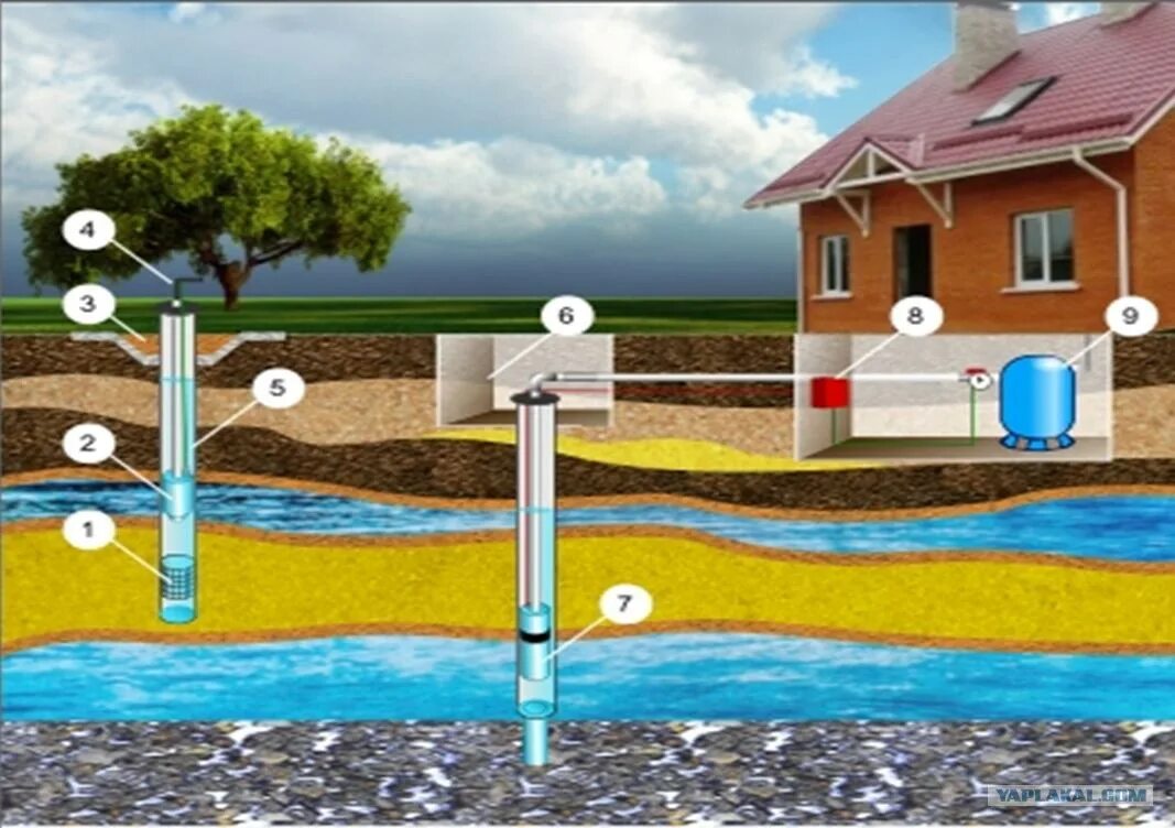 Бурение скважин на воду. Скважина на участке. Бурение глубинной скважины на воду. Водяная скважина. Скважина питьевого водоснабжения