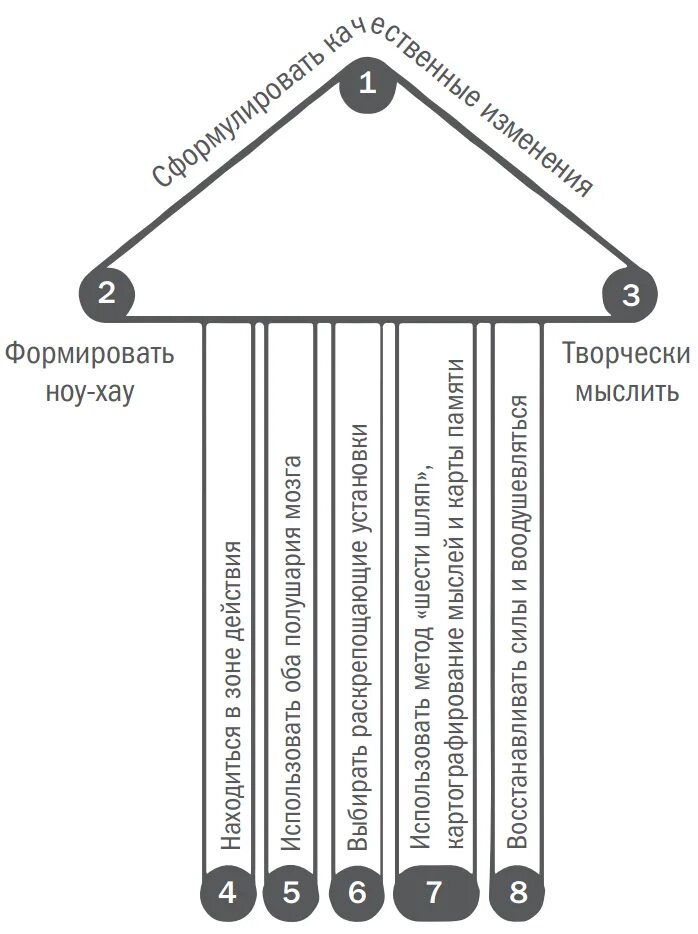 Проверенная методика достижения. Нешаблонное мышление Джон о'Кифф. Триангулярное мышление. Нешаблонное мышление книги. Пример шаблонного и нешаблонного мышления.