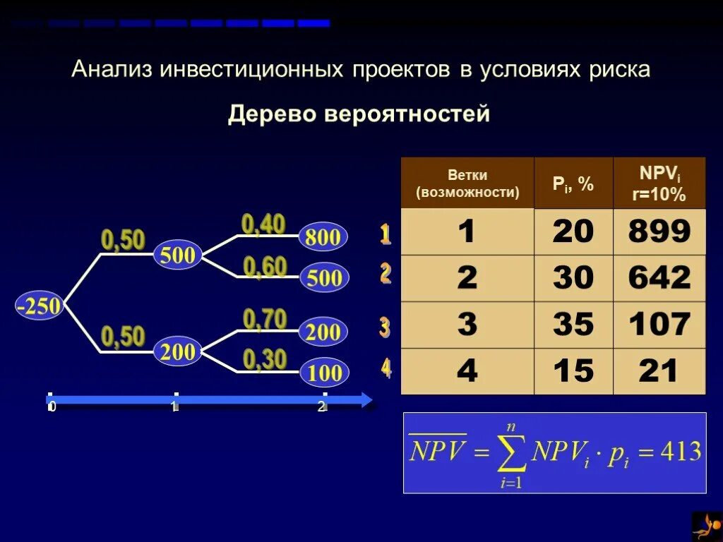 Деревья 8 класс презентация вероятность. Анализ инвестиционных проектов в условиях риска. Дерево рисков. Дерево рисков проекта. Дерево решений инвестиционного проекта.