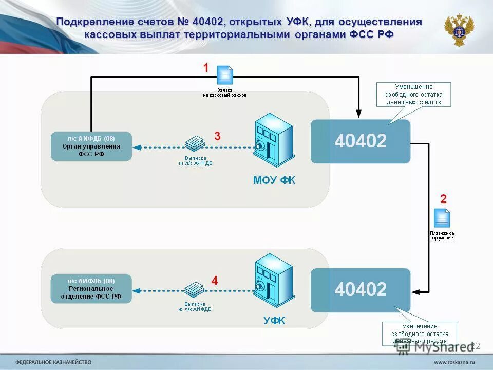 Контроль за исполнением госбюджета. Органы финансового контроля в рф функции. Порядок отчетности об исполнении бюджетов схема. Задачи гос фин контроля. Бюджеты внебюджетных фондов.