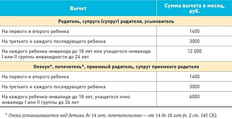 Стандартный вычет на 2 детей. Налоговый вычет на 2 детей. Вычет на ребенка инвалида. Сумма вычета на ребенка. На ребенка инвалида вычет НДФЛ.