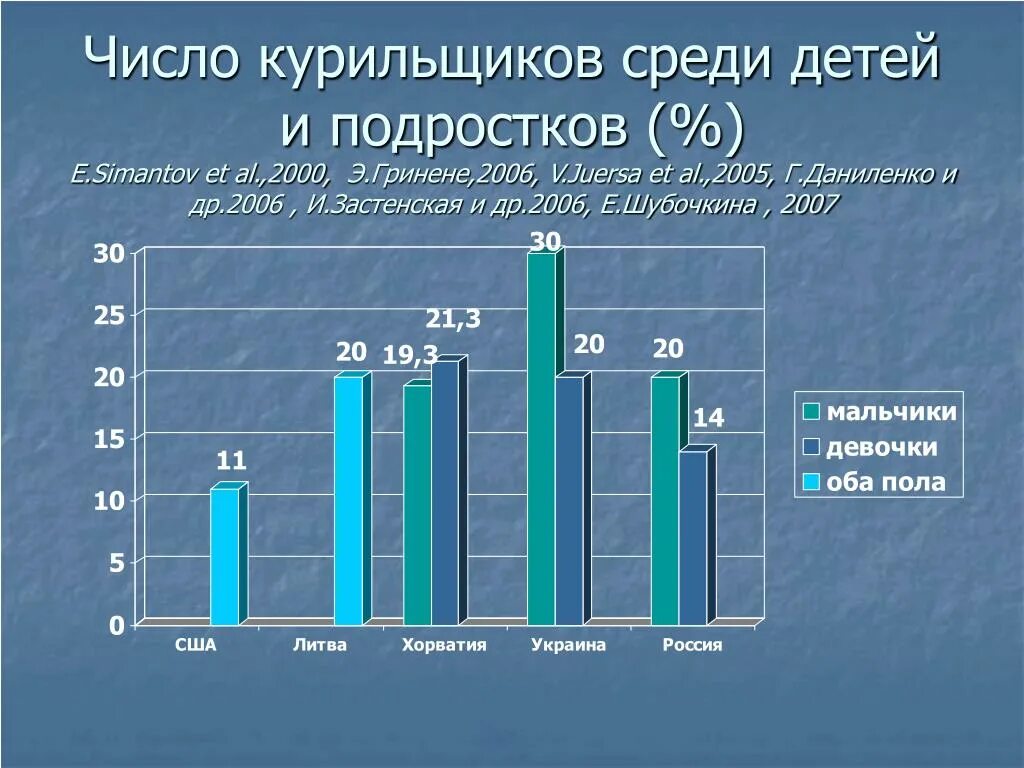 Процент некурящих среди опрошенных 16 23. Статистика курящих подростков в России. Статистика курения подростков. Статистика курящих детей. Статистика подросткового курения.