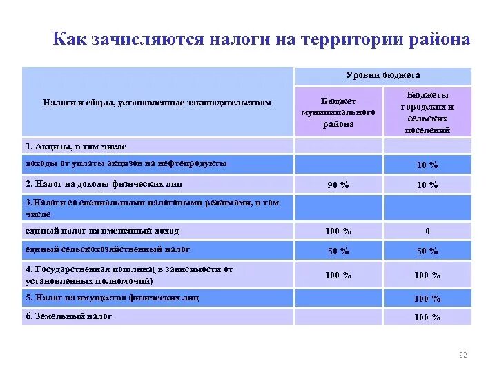 Налоги муниципальных учреждений. Местные налоги зачисляются в бюджет. Какие налоги зачисляются в местный бюджет. Налоги в муниципальный бюджет. Местные налоги в бюджет муниципального района.