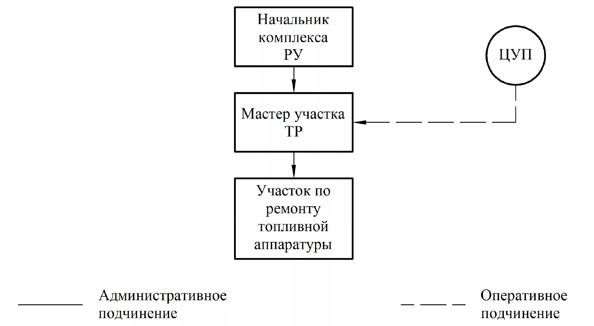 Организация управления участком