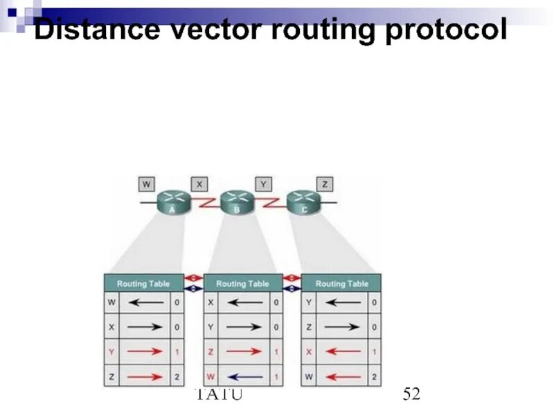 Протокол ис. Distance vector протокол. Маршрутизация вектор. Протоколы маршрутизации презентация. Distance vector routing Table.