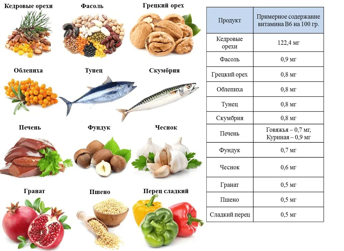 Продукты богатые витамином в6 таблица. Продукты содержащие витамины таблица b3. Продукты богатые витамином в6. Витамином группы витамина b6.