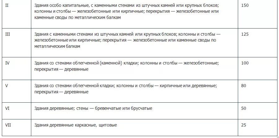 Срок службы стен. Таблица капитальности жилых зданий. Срок эксплуатации зданий 1 группы капитальности. Нормативный срок службы кирпичного здания. Нормативный срок службы зданий капитальность.