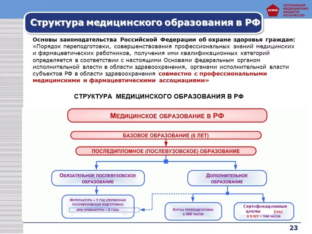 Презентации медицинское образование. Структура медицинского образования в РФ. Медицинское образование в России схема. Структура высшего медицинского образования в России. Уровни мед образования в РФ.