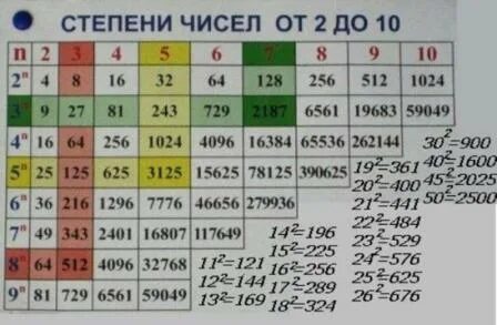 Таблица степеней. Таблица степеней чисел. Степени чисел от 2 до 10 таблица. Таблица степеней натуральных чисел до 10. 65536 какая степень