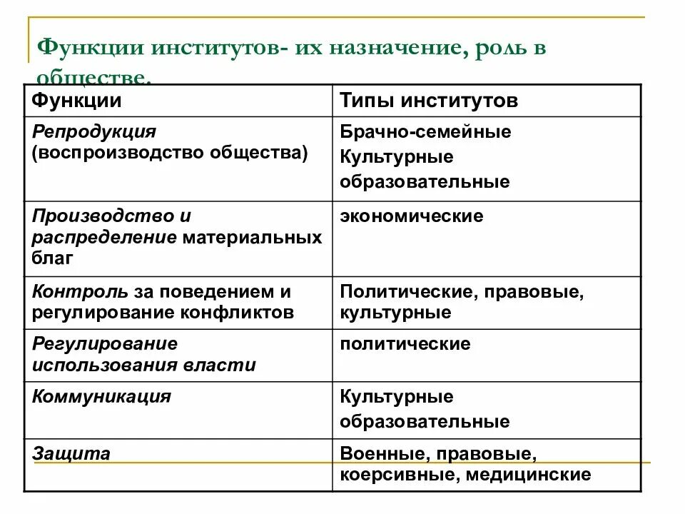 Производство институт общества. Функции экономического института. функции экономического социального института. соц институты функции в обществе. функции экономического института в обществе.