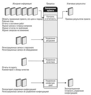 Завершение проекта это стадия процесса управления