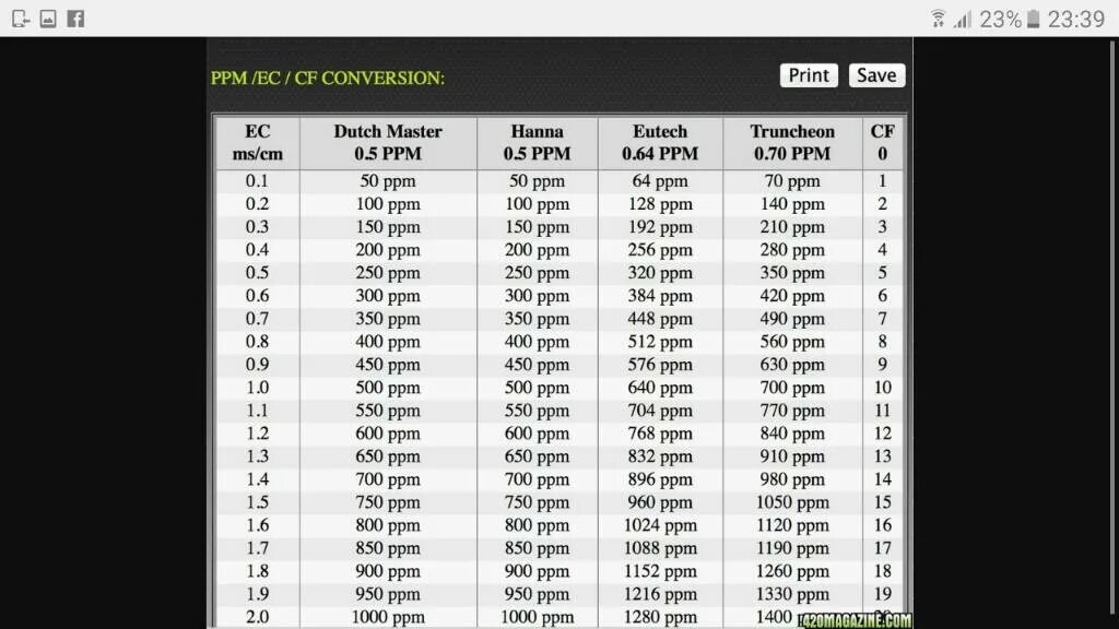 150 Ppm. Таблица ppm для конопли. 1000 Ppm. 100 Ppm.