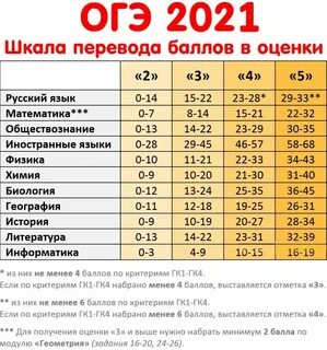 Проходной балл огэ по математике 2025