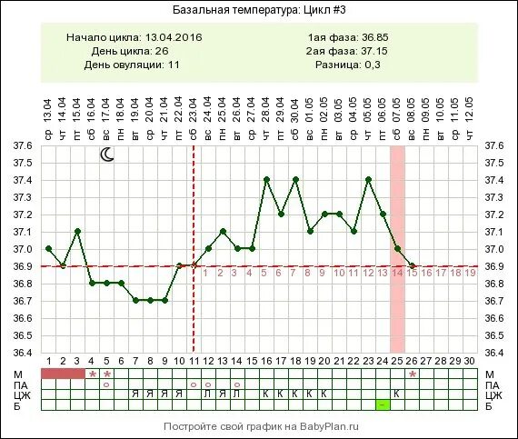 Базальная температура отзывы. График базальной температуры с имплантационным западением. Имплантационное западение на графике. Имплантационное западение на 26 день цикла. Имплантационное западение на несколько дней.