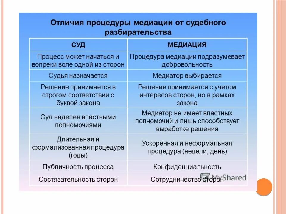 Различий порядок. Сравнение медиации и судебного разбирательства. Отличия медиации от судопроизводства. Отличие медиации от судебного разбирательства. Отличие процедуры медиации от судебного разбирательства.